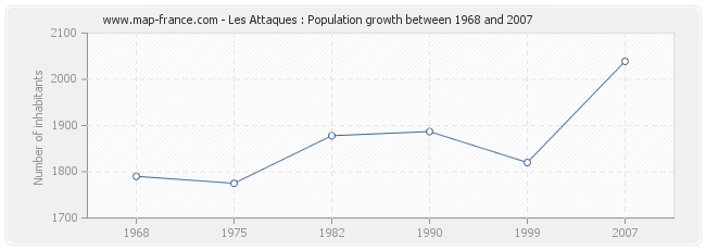 Population Les Attaques